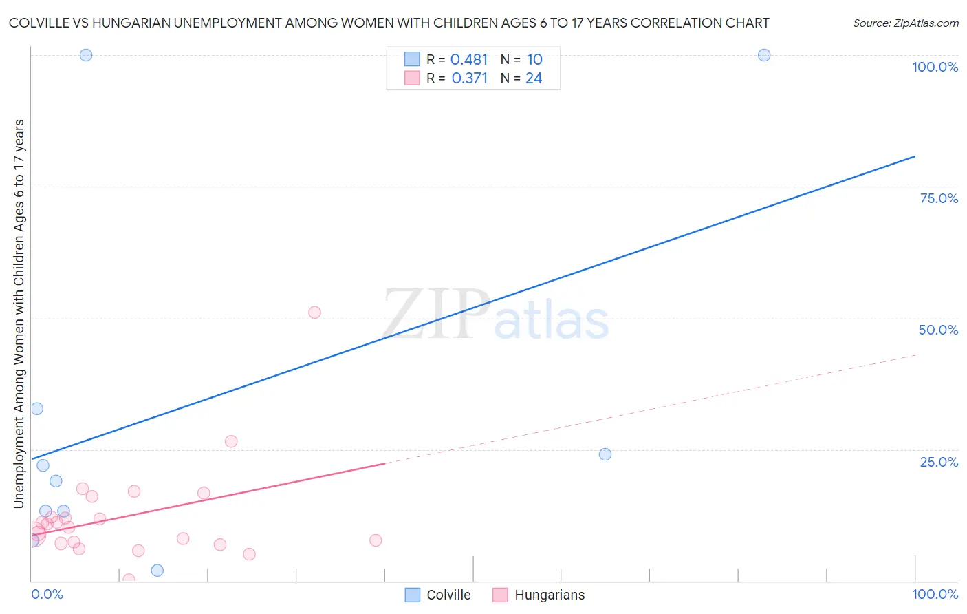 Colville vs Hungarian Unemployment Among Women with Children Ages 6 to 17 years