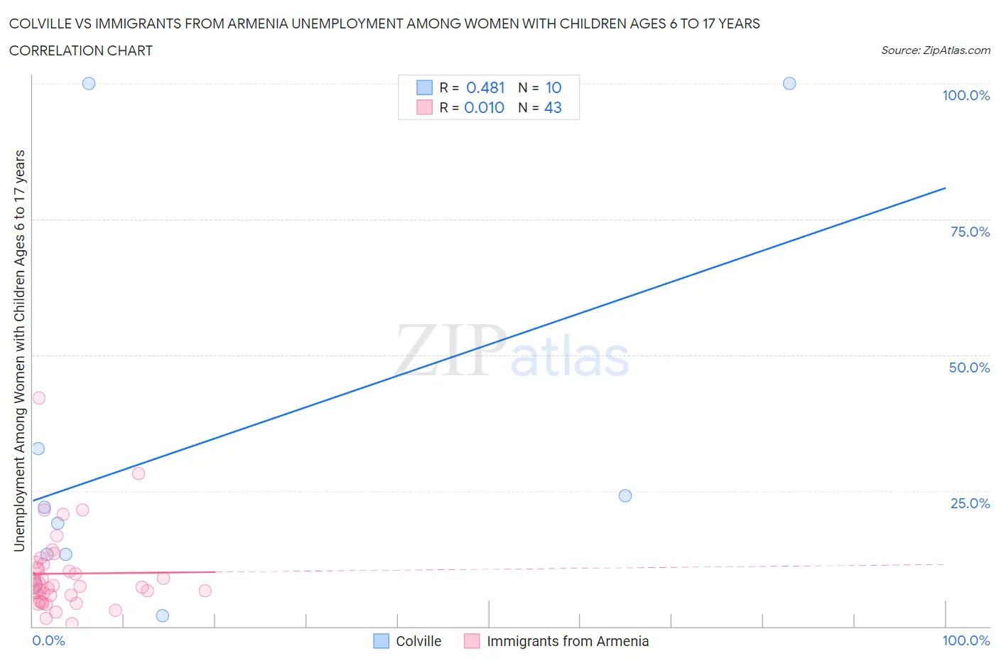 Colville vs Immigrants from Armenia Unemployment Among Women with Children Ages 6 to 17 years