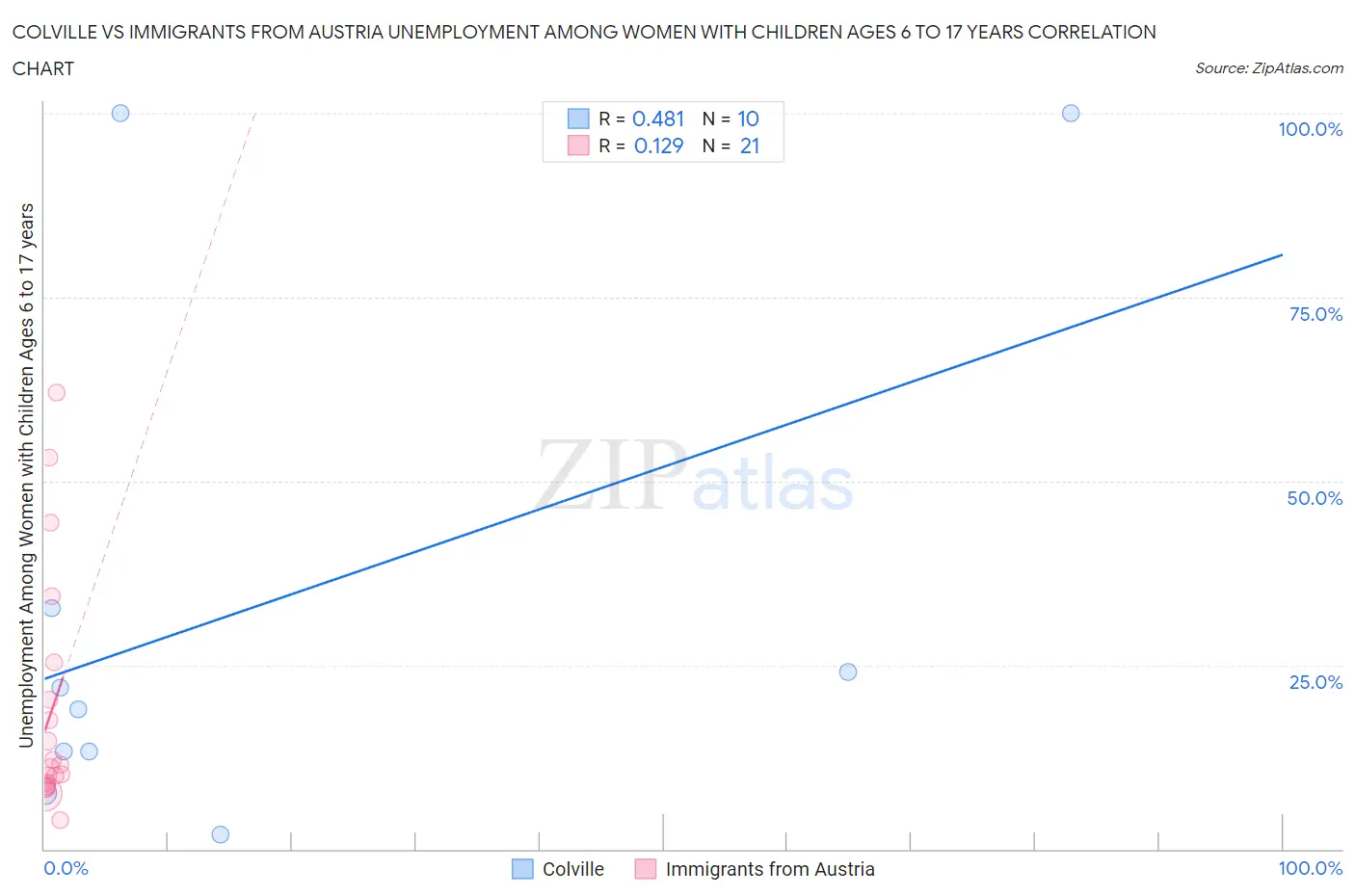 Colville vs Immigrants from Austria Unemployment Among Women with Children Ages 6 to 17 years