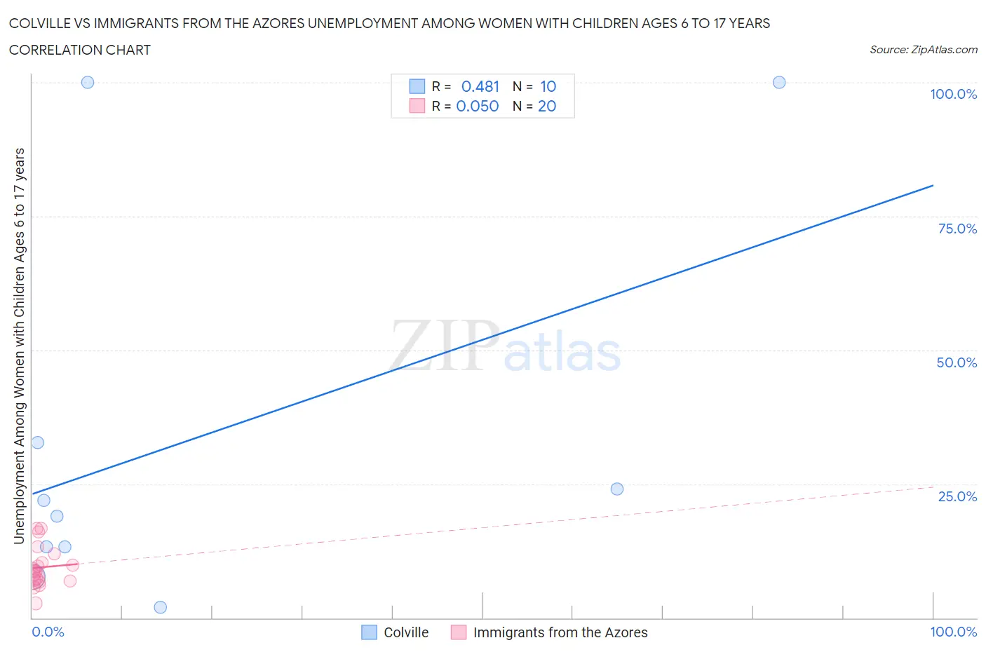 Colville vs Immigrants from the Azores Unemployment Among Women with Children Ages 6 to 17 years