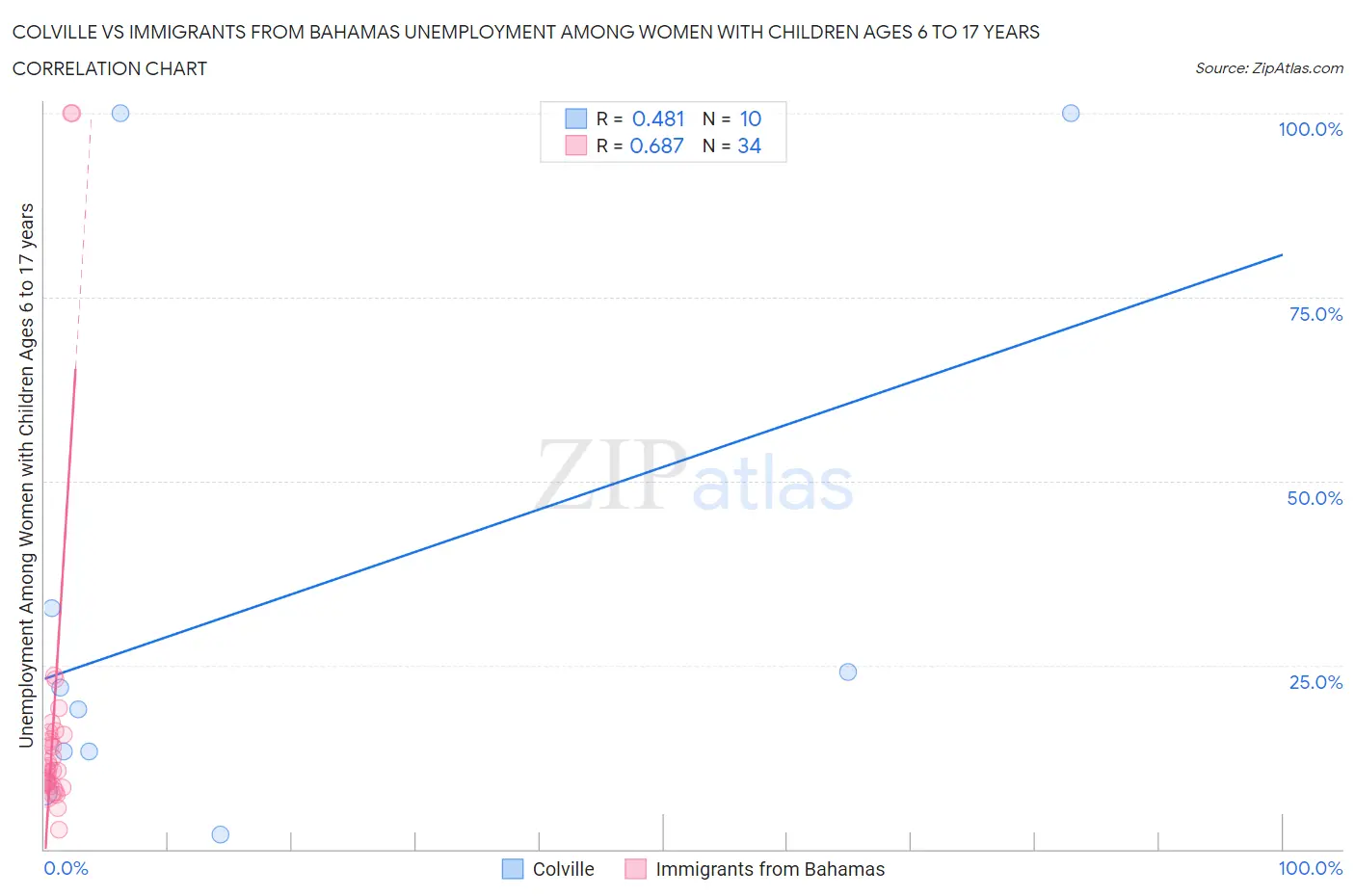Colville vs Immigrants from Bahamas Unemployment Among Women with Children Ages 6 to 17 years
