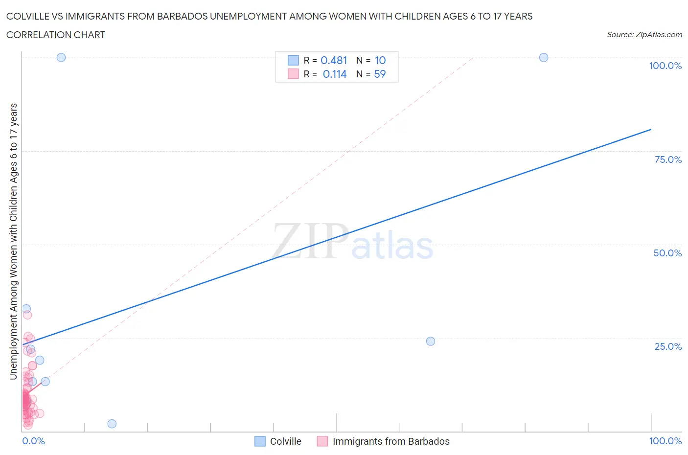 Colville vs Immigrants from Barbados Unemployment Among Women with Children Ages 6 to 17 years