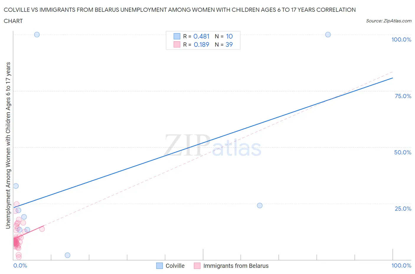 Colville vs Immigrants from Belarus Unemployment Among Women with Children Ages 6 to 17 years