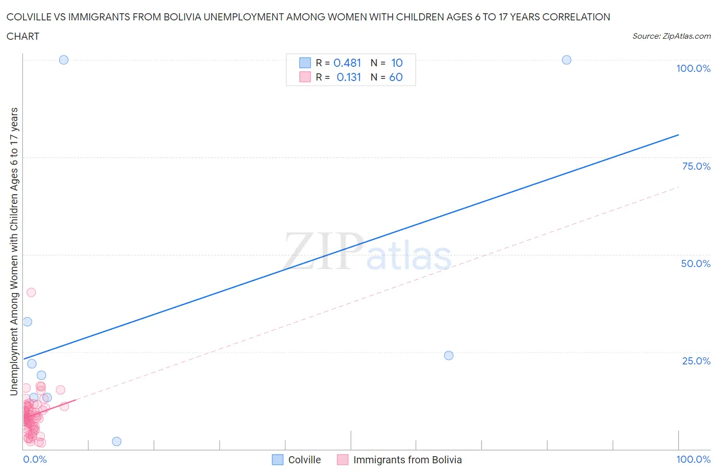 Colville vs Immigrants from Bolivia Unemployment Among Women with Children Ages 6 to 17 years