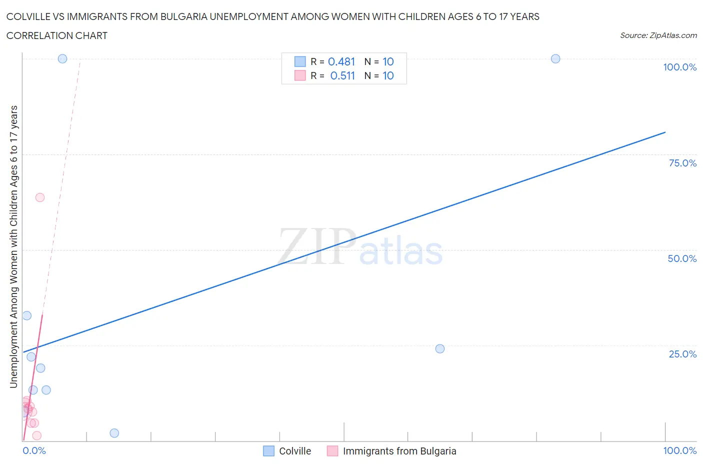 Colville vs Immigrants from Bulgaria Unemployment Among Women with Children Ages 6 to 17 years