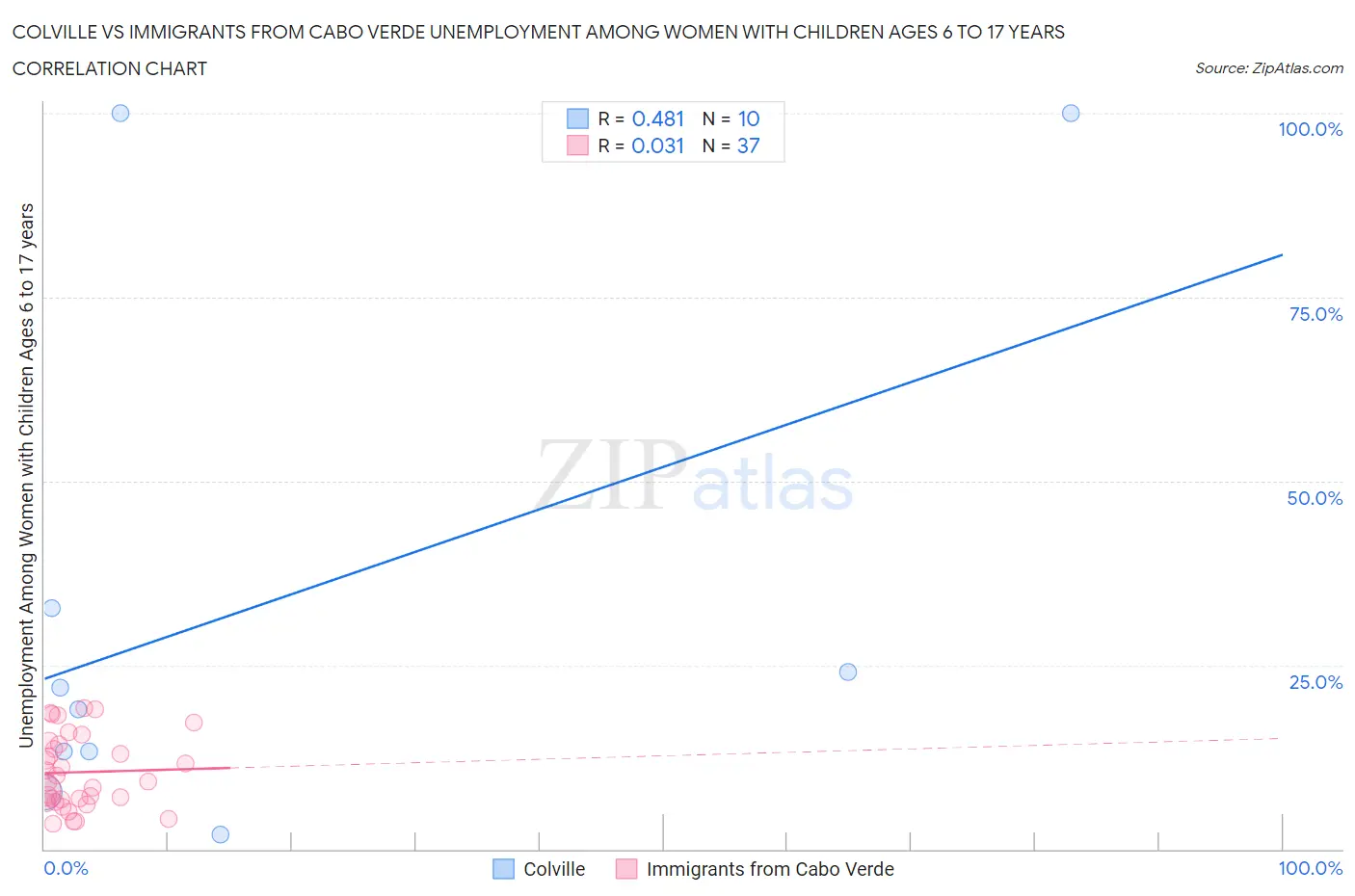 Colville vs Immigrants from Cabo Verde Unemployment Among Women with Children Ages 6 to 17 years