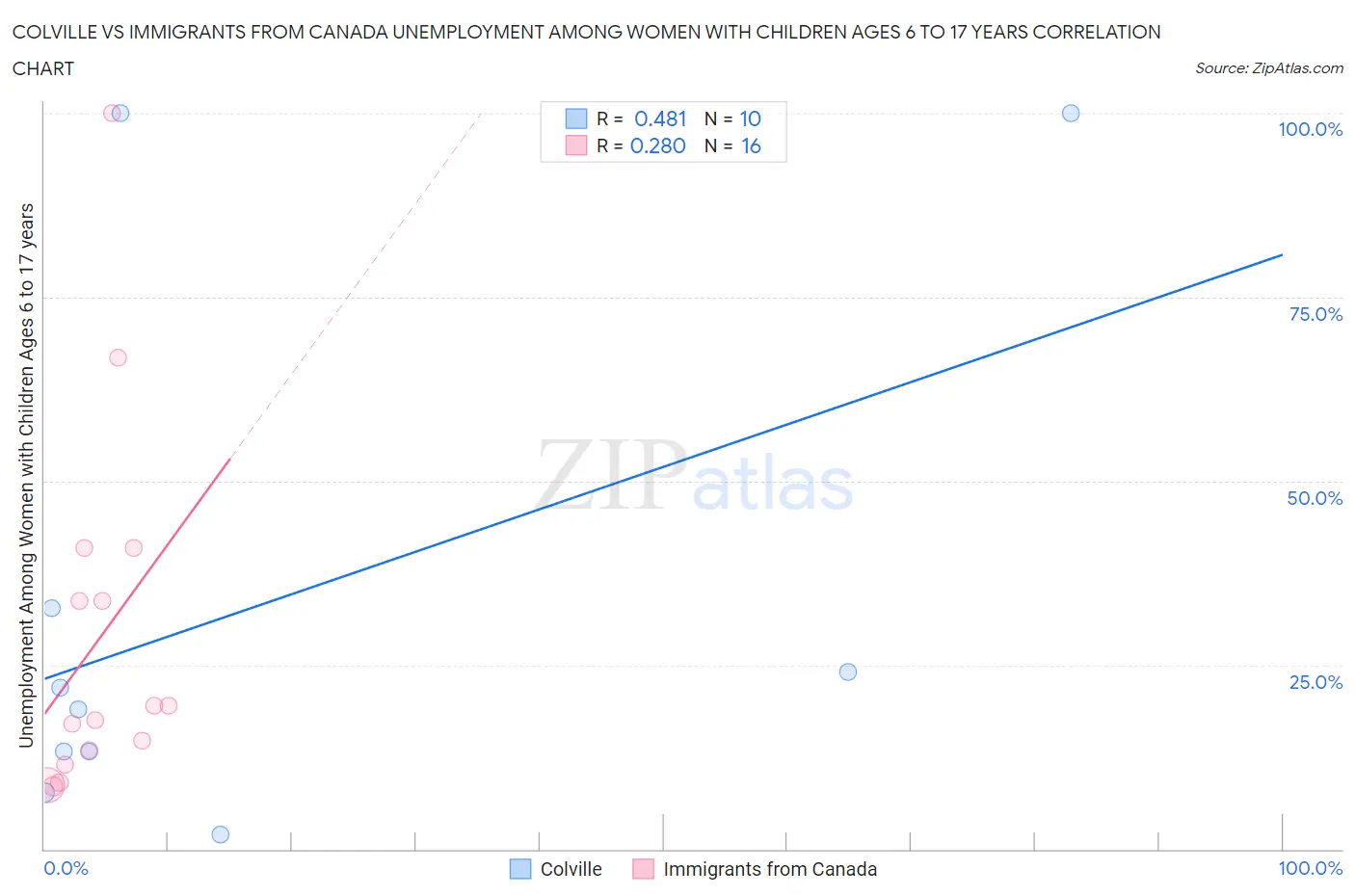 Colville vs Immigrants from Canada Unemployment Among Women with Children Ages 6 to 17 years