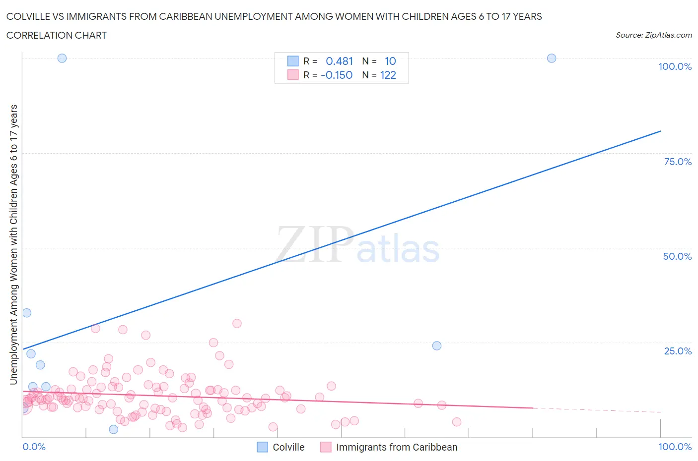 Colville vs Immigrants from Caribbean Unemployment Among Women with Children Ages 6 to 17 years