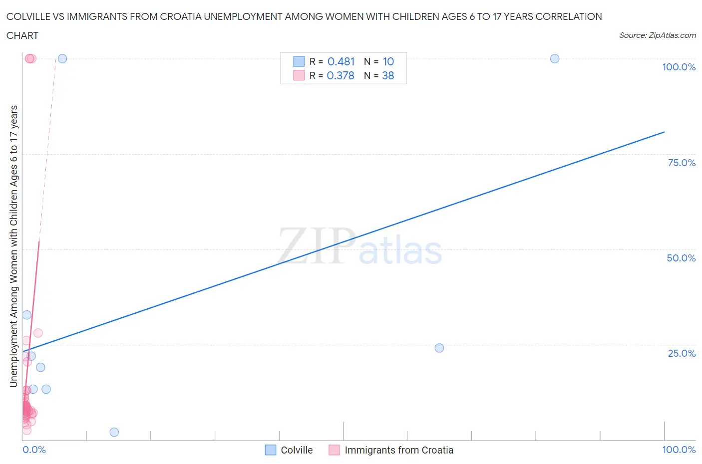 Colville vs Immigrants from Croatia Unemployment Among Women with Children Ages 6 to 17 years