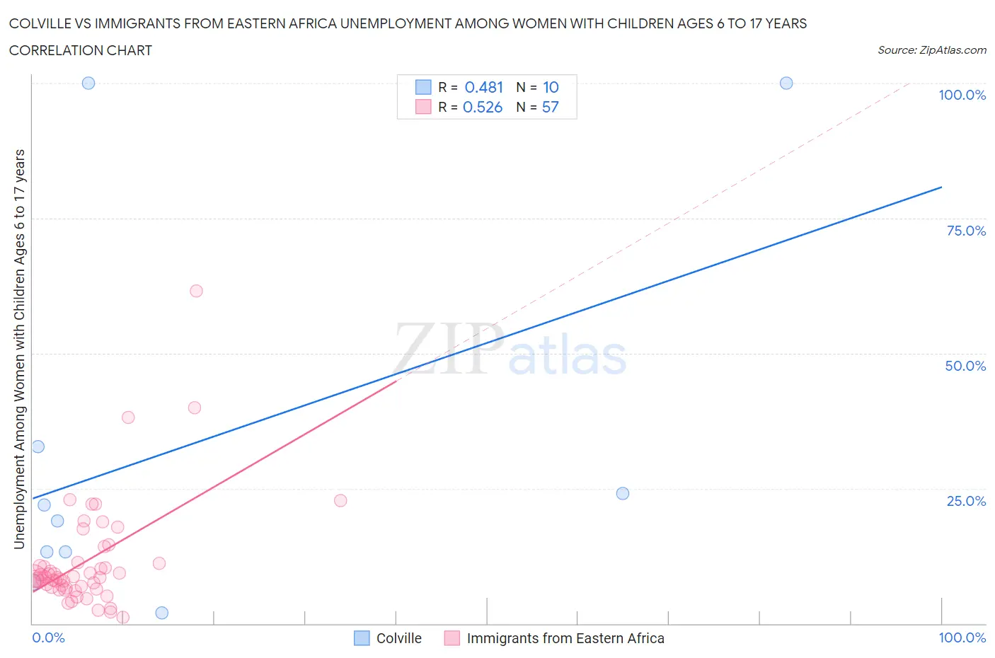 Colville vs Immigrants from Eastern Africa Unemployment Among Women with Children Ages 6 to 17 years