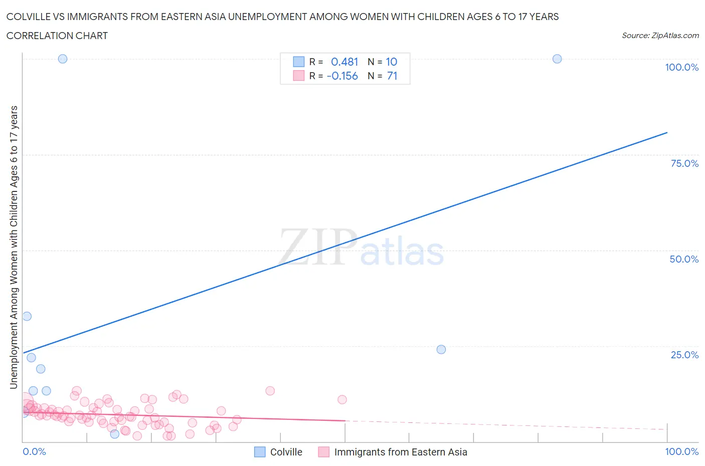 Colville vs Immigrants from Eastern Asia Unemployment Among Women with Children Ages 6 to 17 years