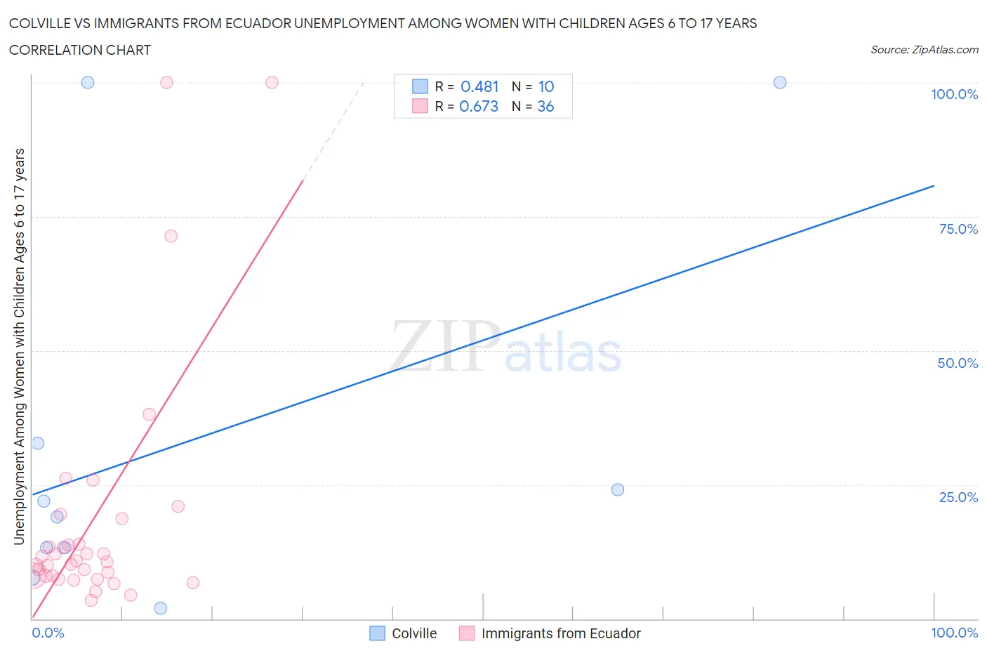 Colville vs Immigrants from Ecuador Unemployment Among Women with Children Ages 6 to 17 years