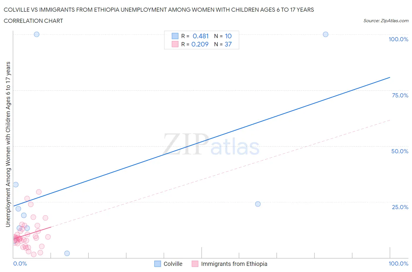 Colville vs Immigrants from Ethiopia Unemployment Among Women with Children Ages 6 to 17 years