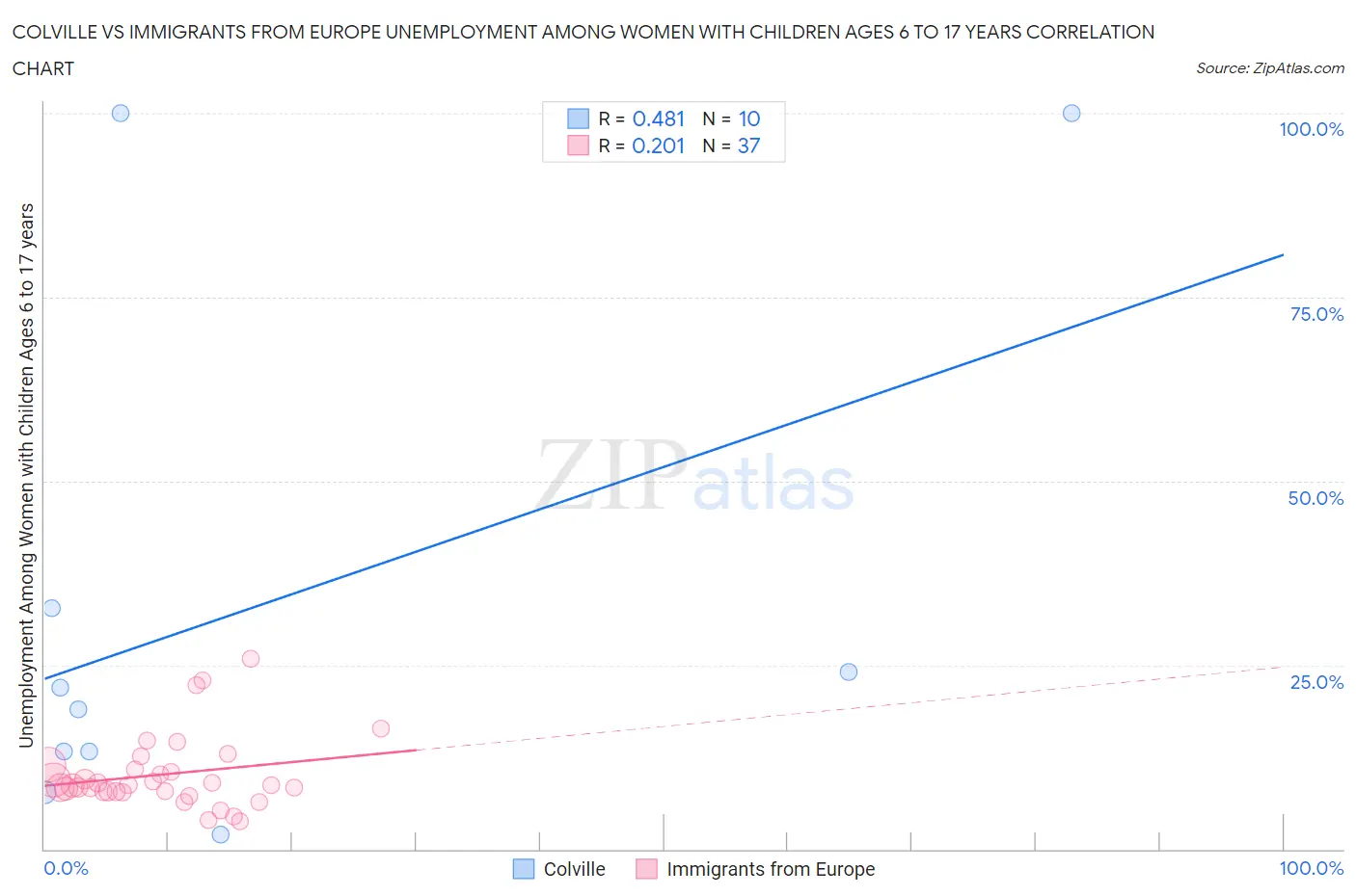 Colville vs Immigrants from Europe Unemployment Among Women with Children Ages 6 to 17 years