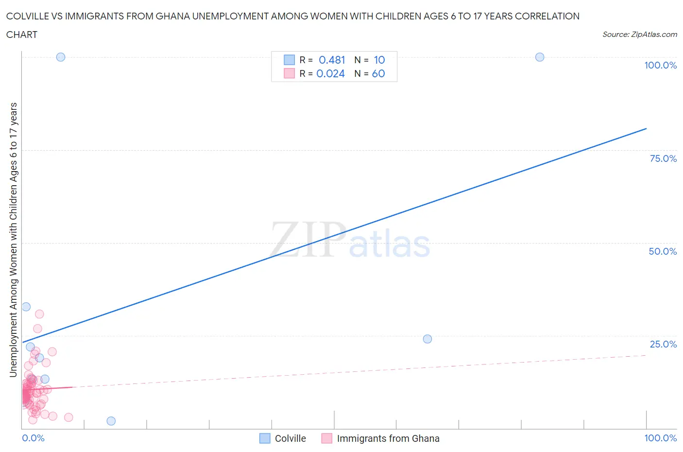 Colville vs Immigrants from Ghana Unemployment Among Women with Children Ages 6 to 17 years