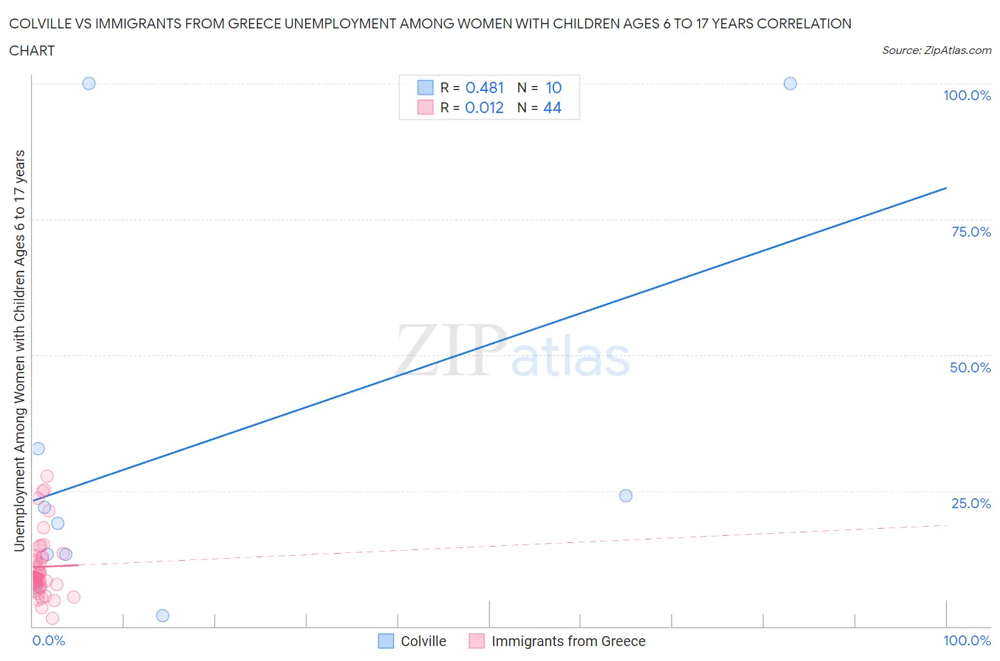 Colville vs Immigrants from Greece Unemployment Among Women with Children Ages 6 to 17 years