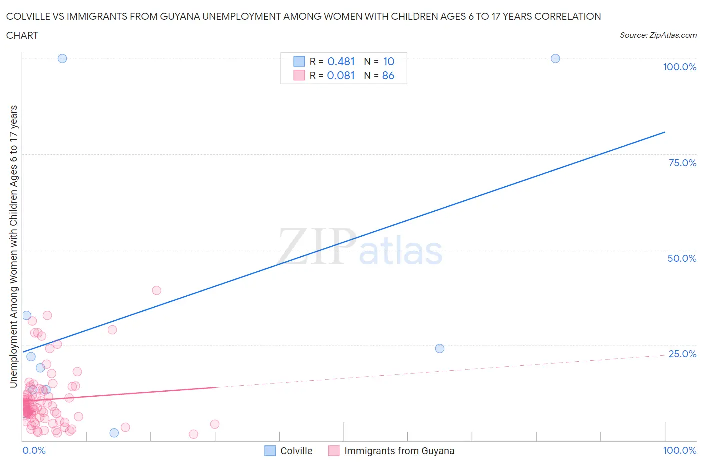 Colville vs Immigrants from Guyana Unemployment Among Women with Children Ages 6 to 17 years