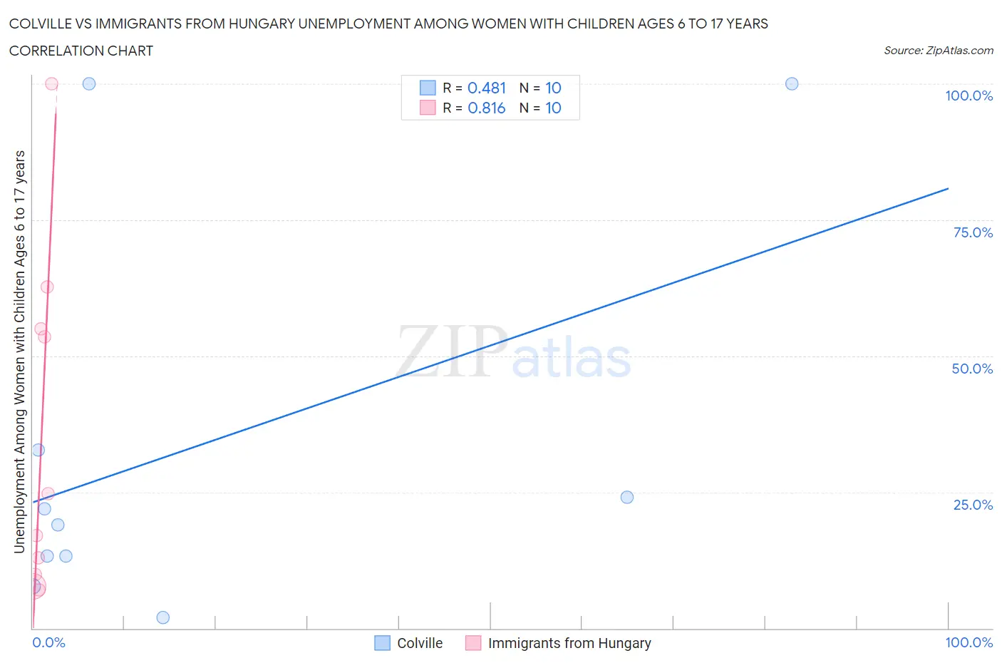 Colville vs Immigrants from Hungary Unemployment Among Women with Children Ages 6 to 17 years