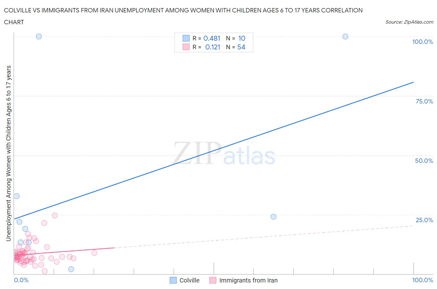 Colville vs Immigrants from Iran Unemployment Among Women with Children Ages 6 to 17 years