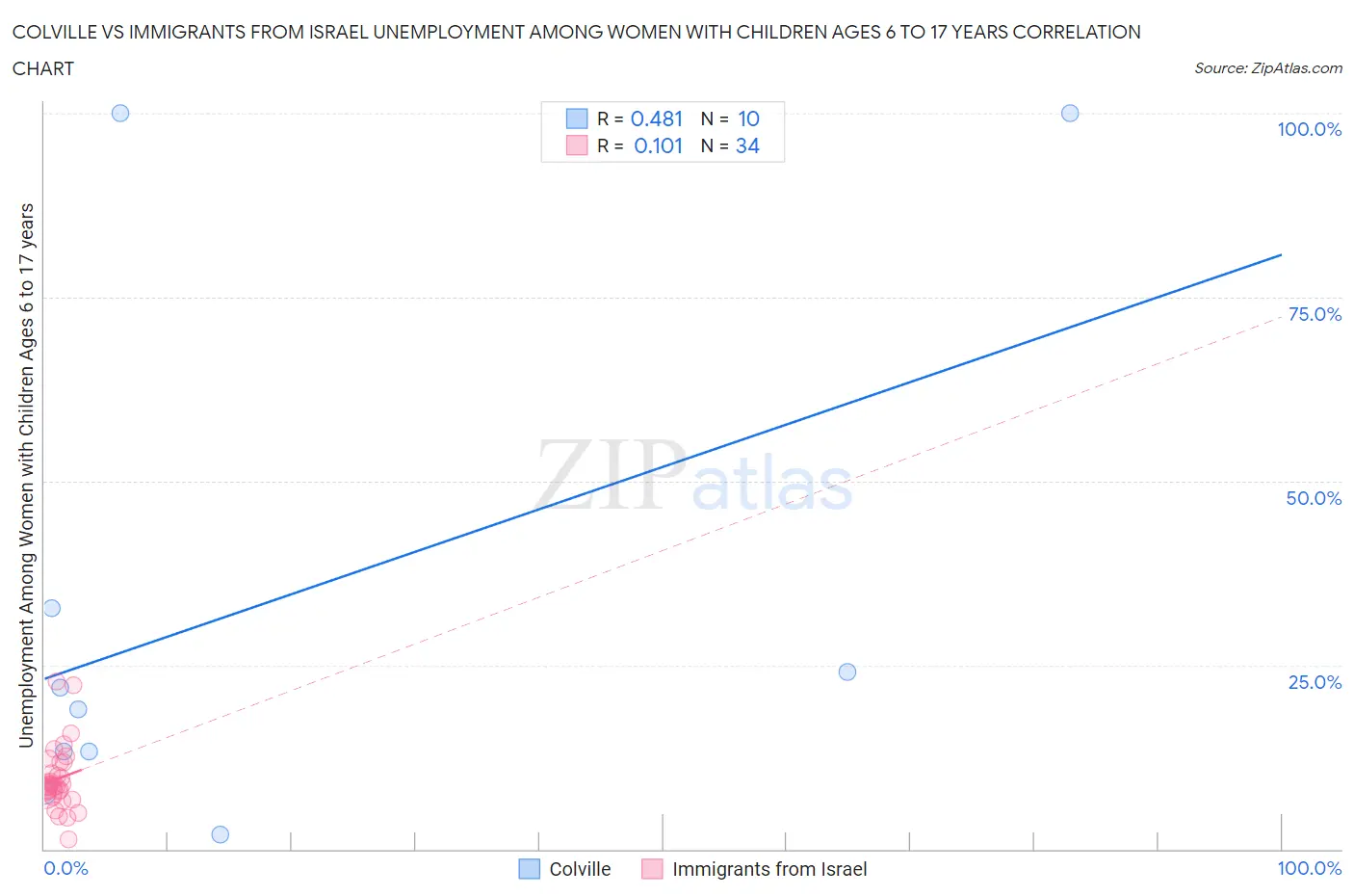 Colville vs Immigrants from Israel Unemployment Among Women with Children Ages 6 to 17 years