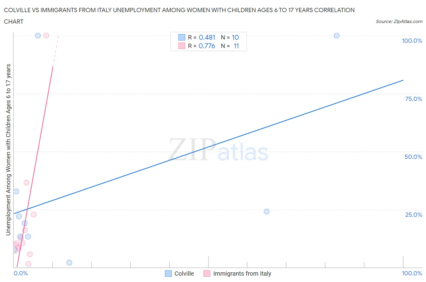 Colville vs Immigrants from Italy Unemployment Among Women with Children Ages 6 to 17 years