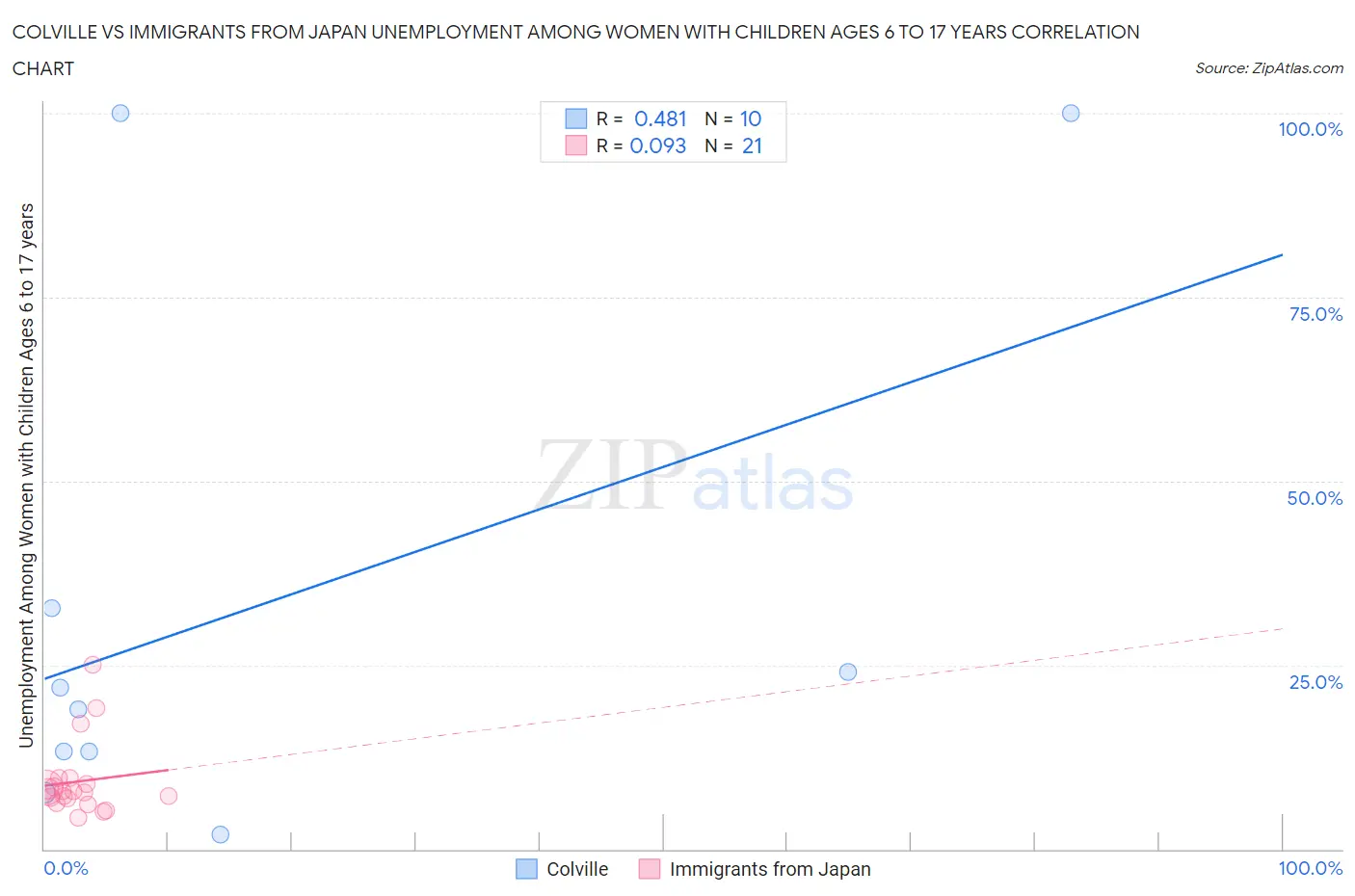 Colville vs Immigrants from Japan Unemployment Among Women with Children Ages 6 to 17 years