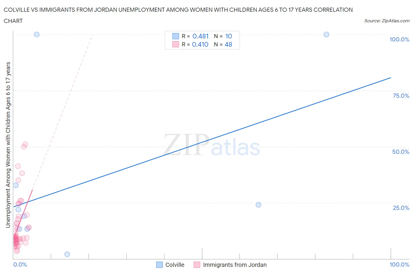 Colville vs Immigrants from Jordan Unemployment Among Women with Children Ages 6 to 17 years