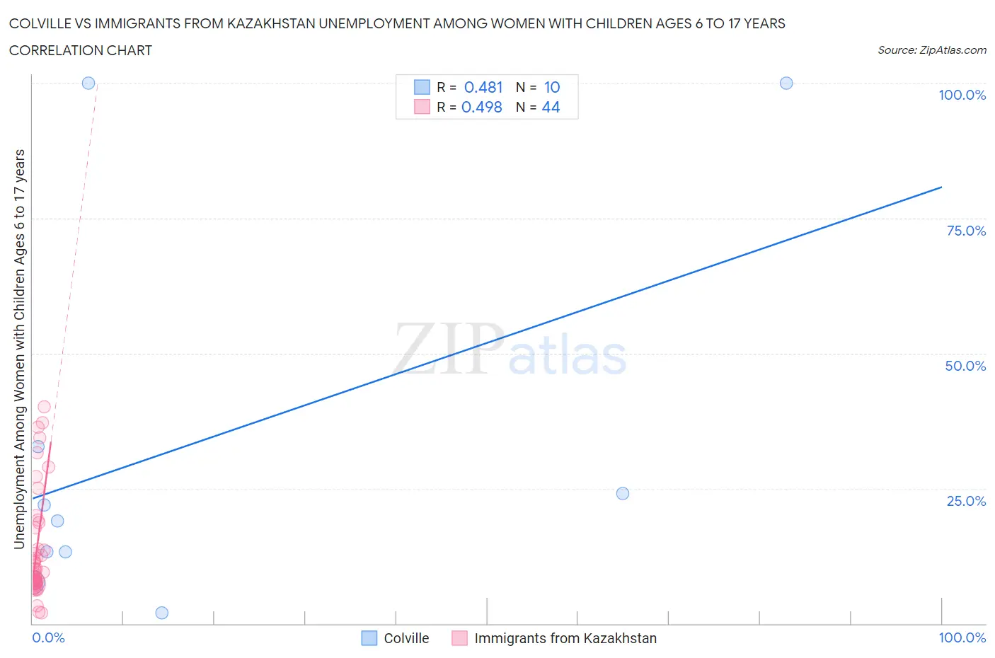 Colville vs Immigrants from Kazakhstan Unemployment Among Women with Children Ages 6 to 17 years