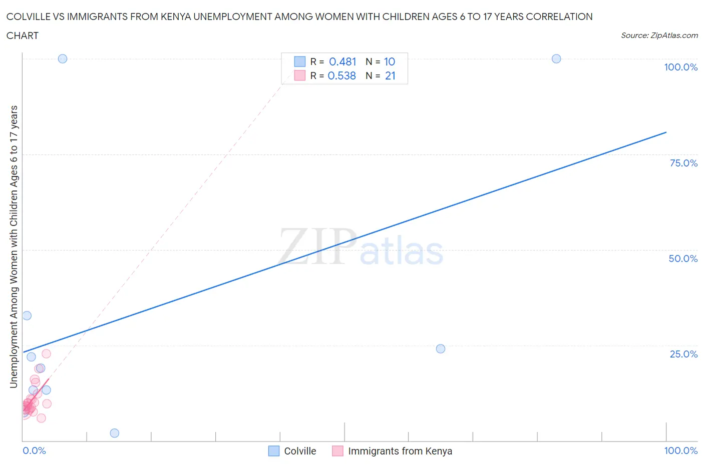 Colville vs Immigrants from Kenya Unemployment Among Women with Children Ages 6 to 17 years