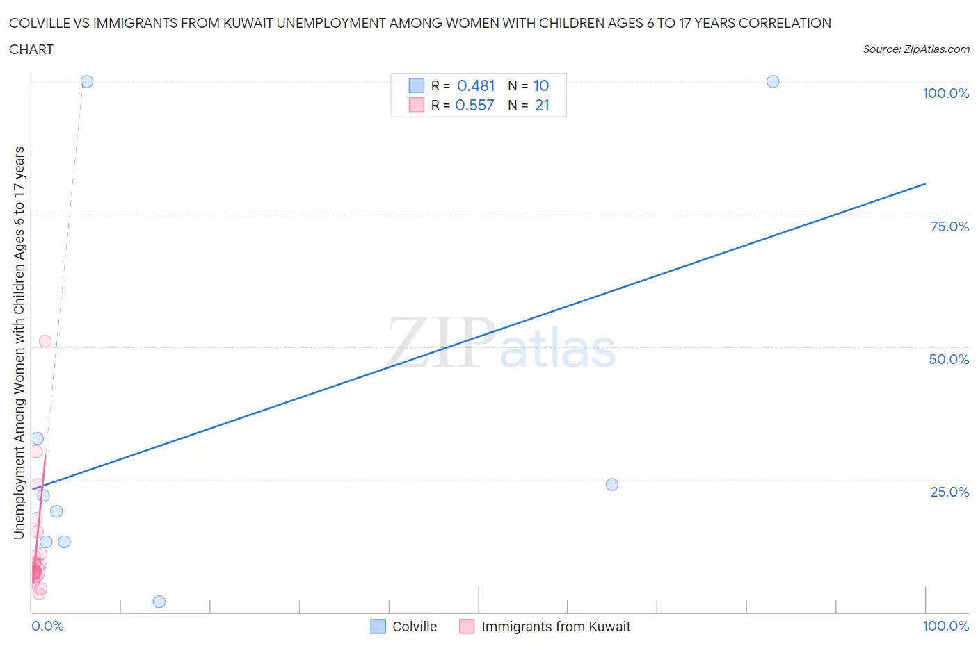 Colville vs Immigrants from Kuwait Unemployment Among Women with Children Ages 6 to 17 years