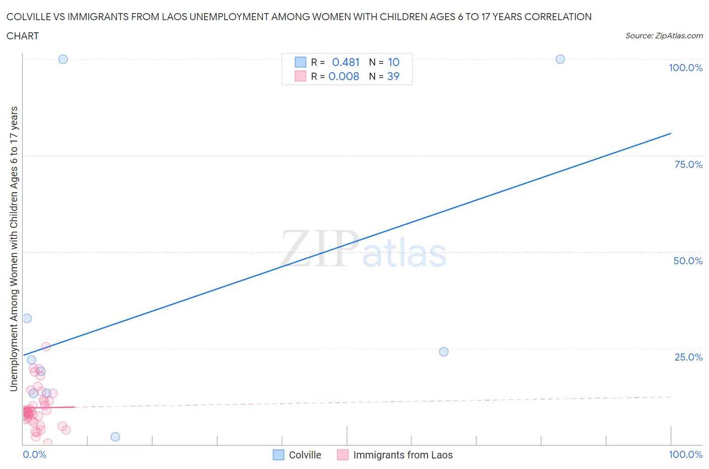 Colville vs Immigrants from Laos Unemployment Among Women with Children Ages 6 to 17 years