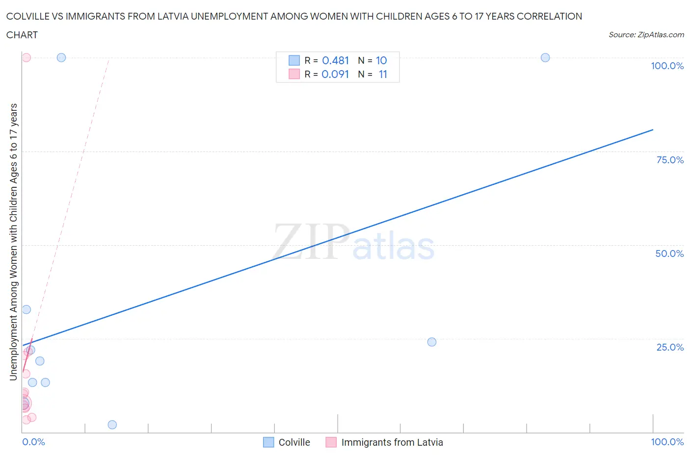 Colville vs Immigrants from Latvia Unemployment Among Women with Children Ages 6 to 17 years