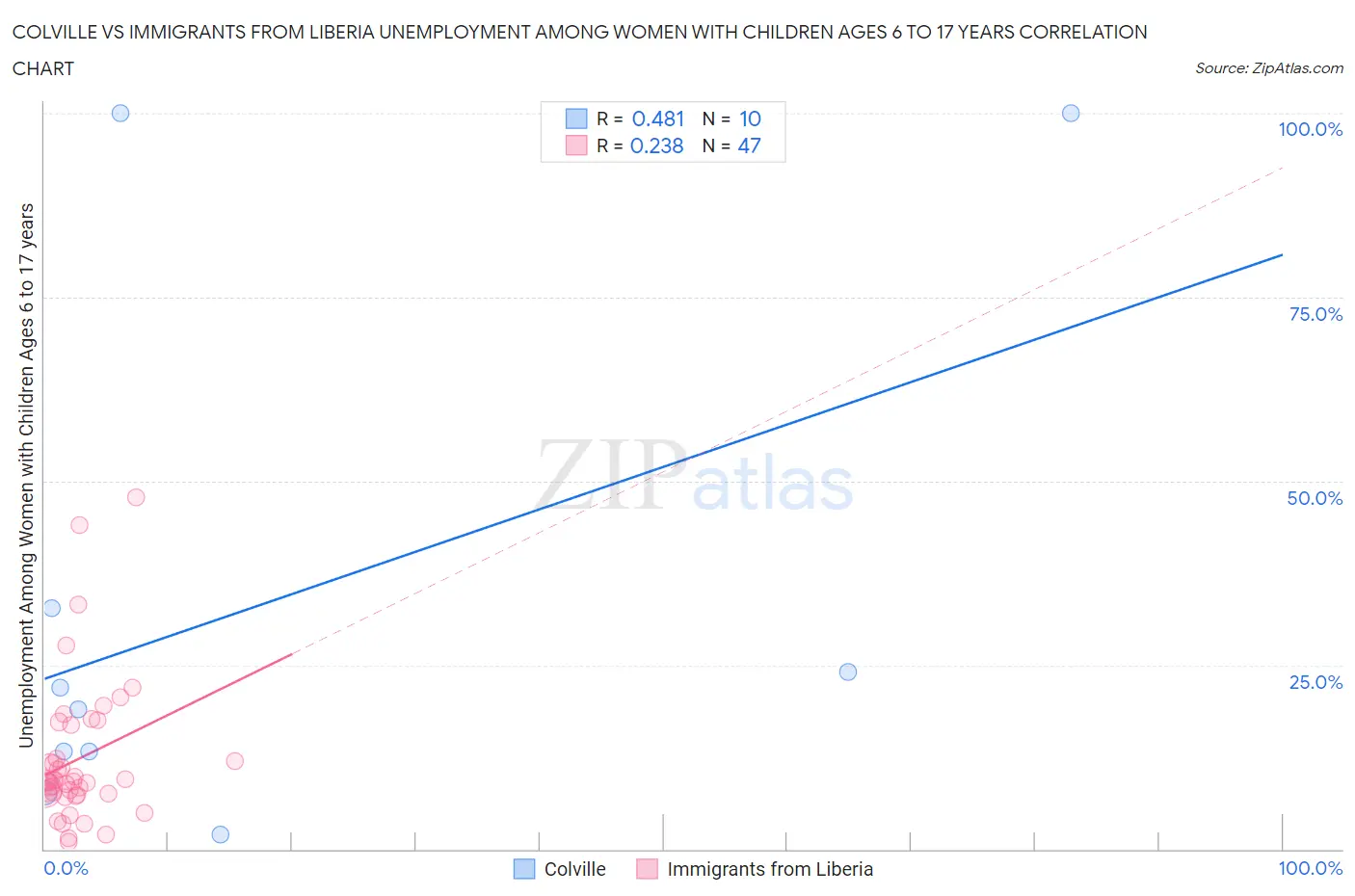 Colville vs Immigrants from Liberia Unemployment Among Women with Children Ages 6 to 17 years