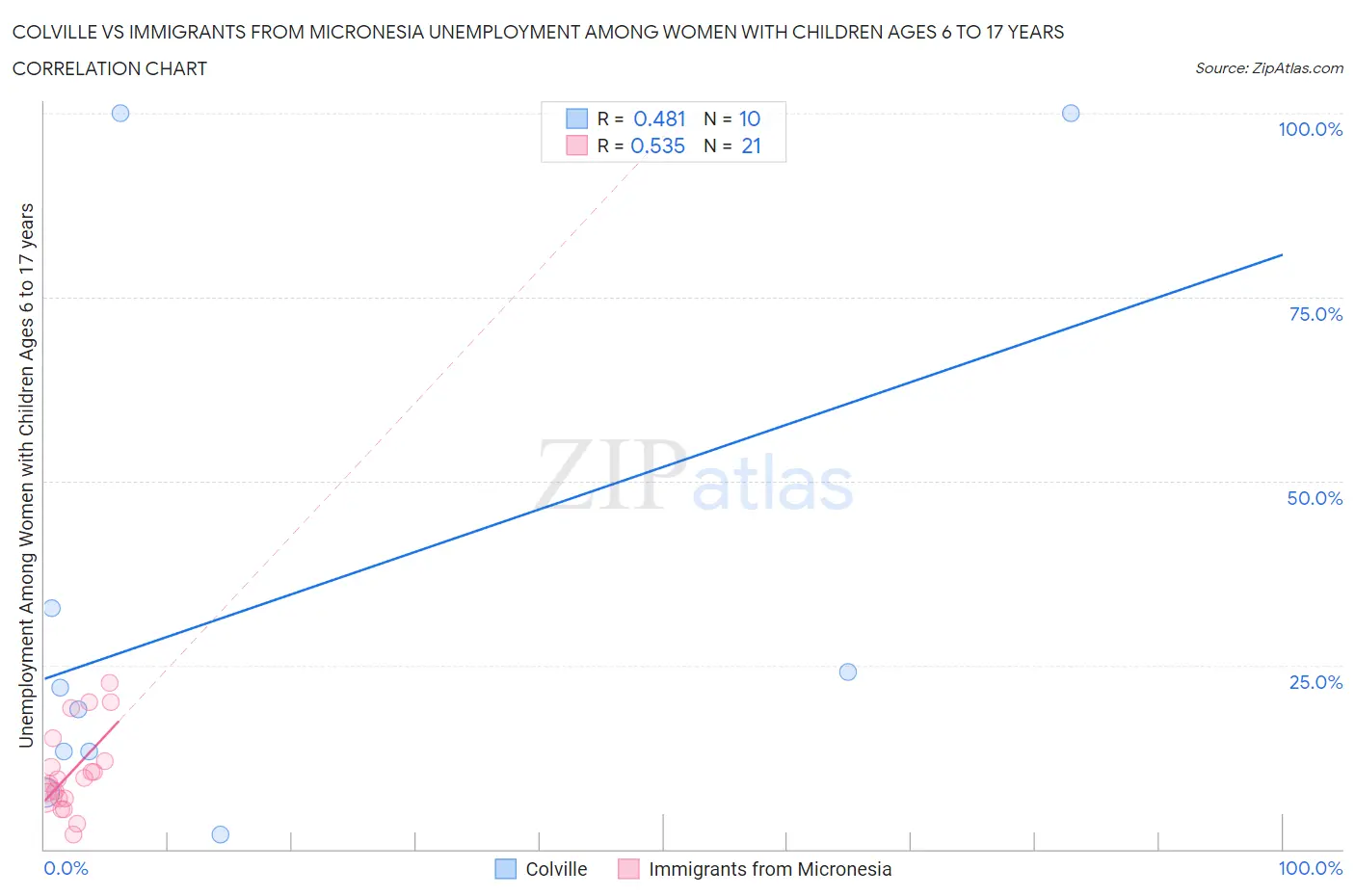 Colville vs Immigrants from Micronesia Unemployment Among Women with Children Ages 6 to 17 years