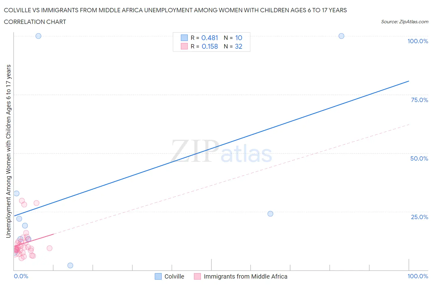 Colville vs Immigrants from Middle Africa Unemployment Among Women with Children Ages 6 to 17 years