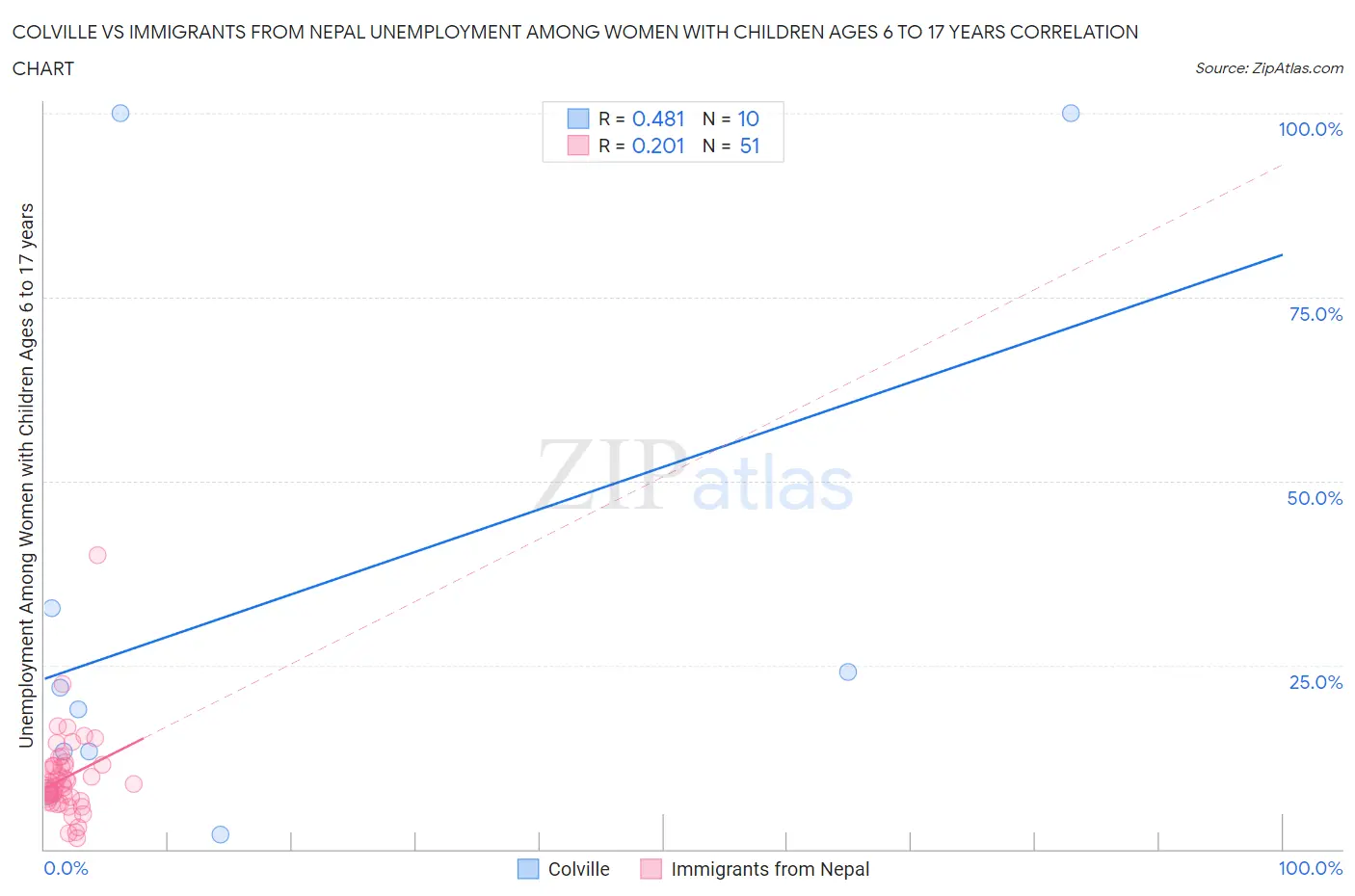 Colville vs Immigrants from Nepal Unemployment Among Women with Children Ages 6 to 17 years