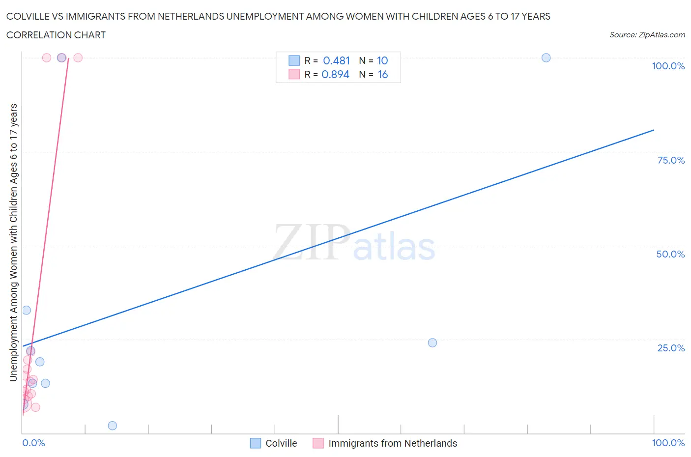 Colville vs Immigrants from Netherlands Unemployment Among Women with Children Ages 6 to 17 years