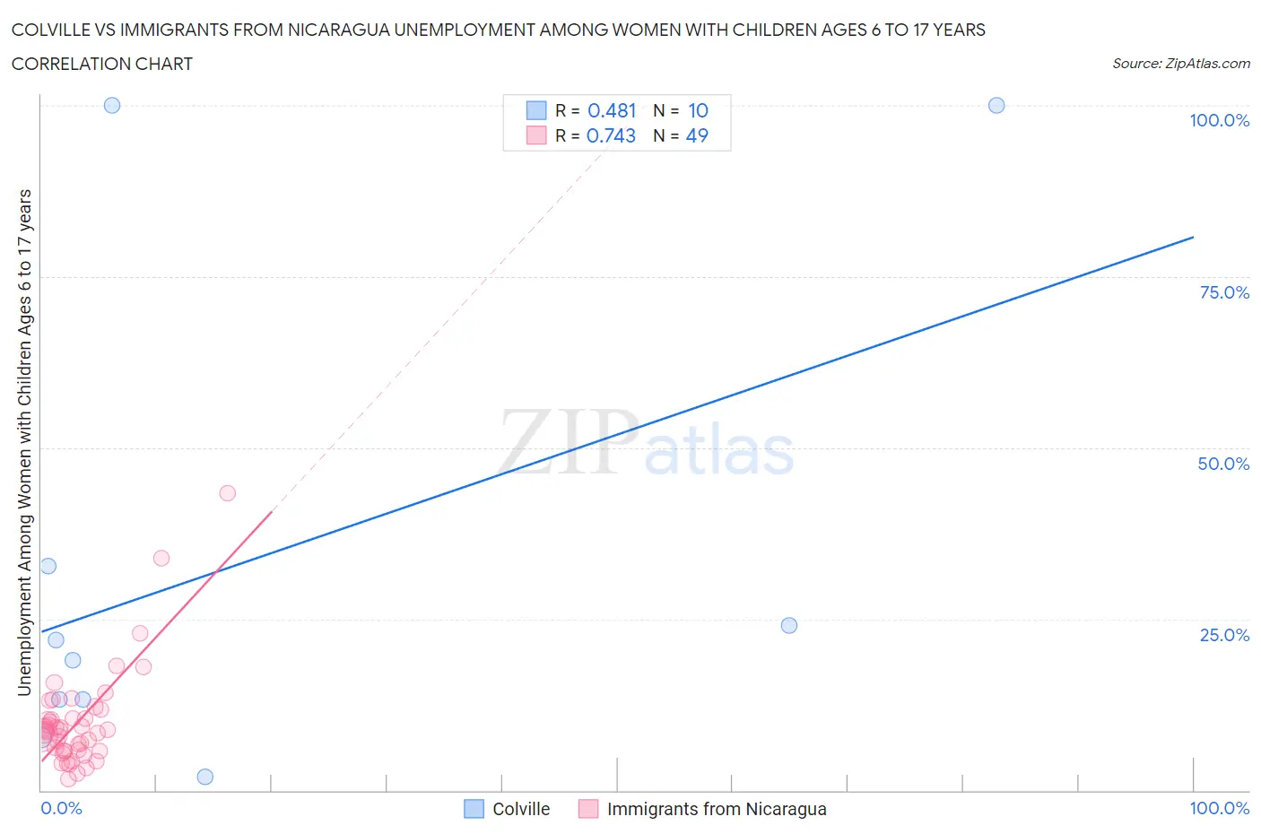Colville vs Immigrants from Nicaragua Unemployment Among Women with Children Ages 6 to 17 years