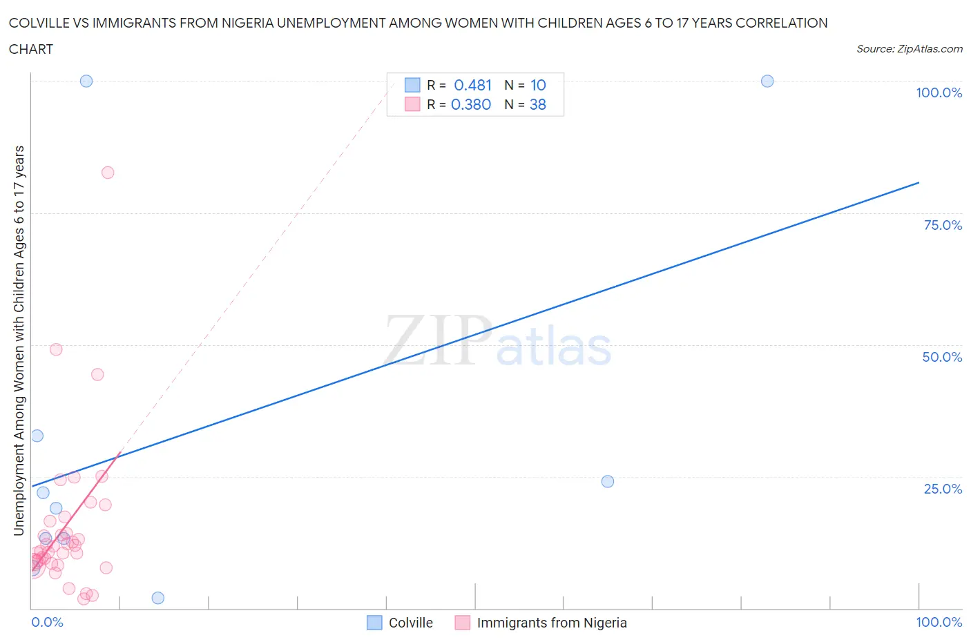 Colville vs Immigrants from Nigeria Unemployment Among Women with Children Ages 6 to 17 years
