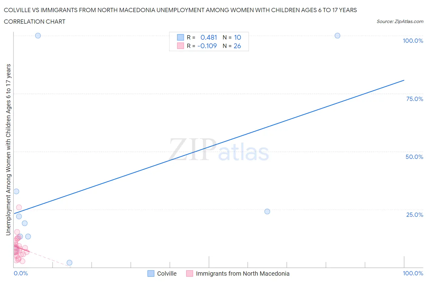 Colville vs Immigrants from North Macedonia Unemployment Among Women with Children Ages 6 to 17 years