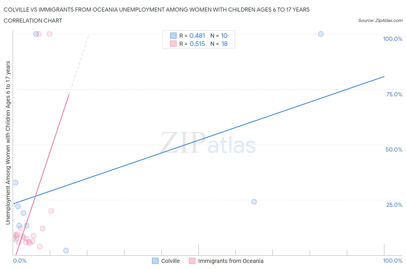 Colville vs Immigrants from Oceania Unemployment Among Women with Children Ages 6 to 17 years