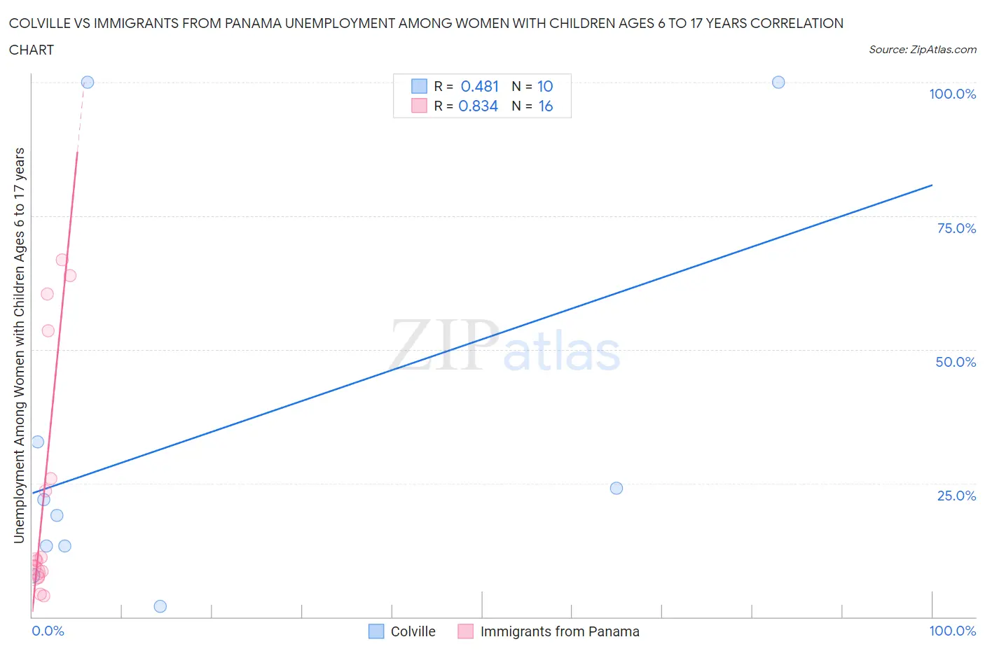 Colville vs Immigrants from Panama Unemployment Among Women with Children Ages 6 to 17 years