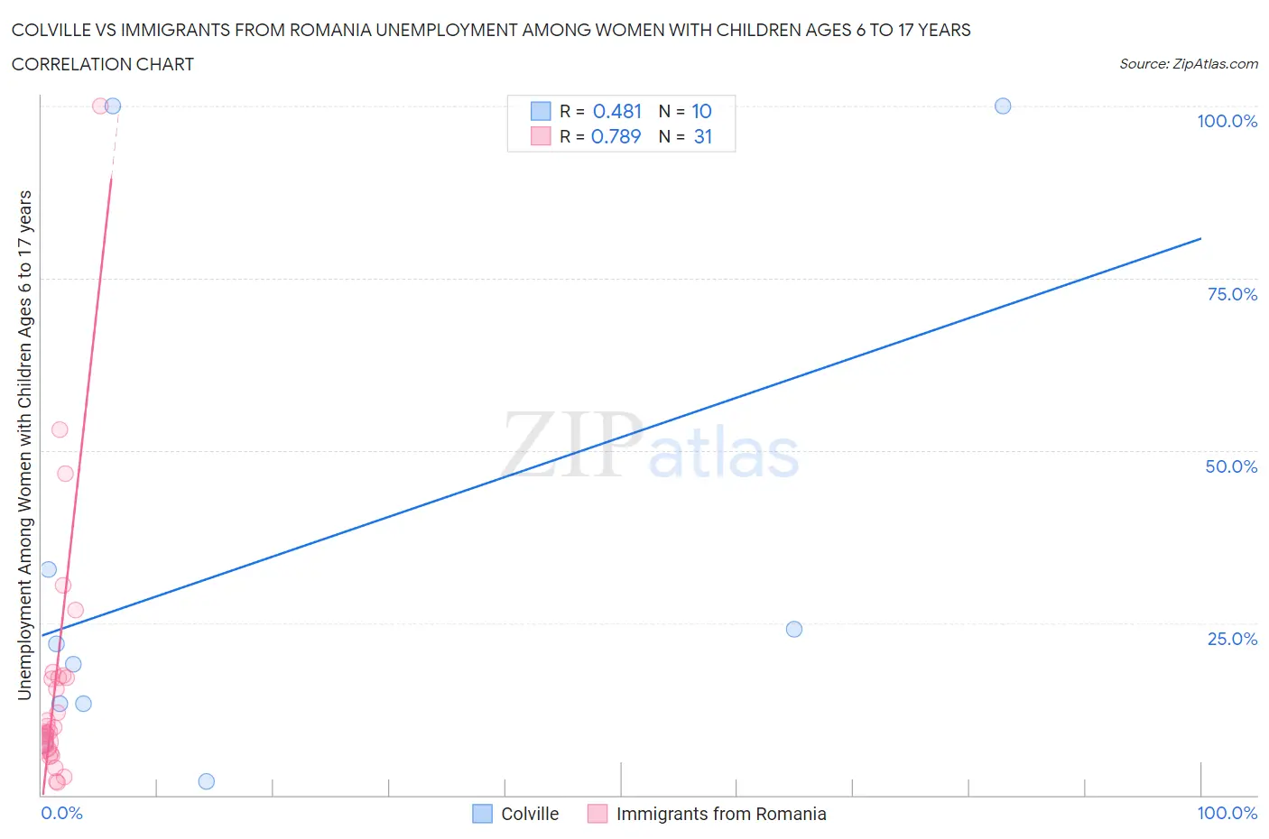 Colville vs Immigrants from Romania Unemployment Among Women with Children Ages 6 to 17 years