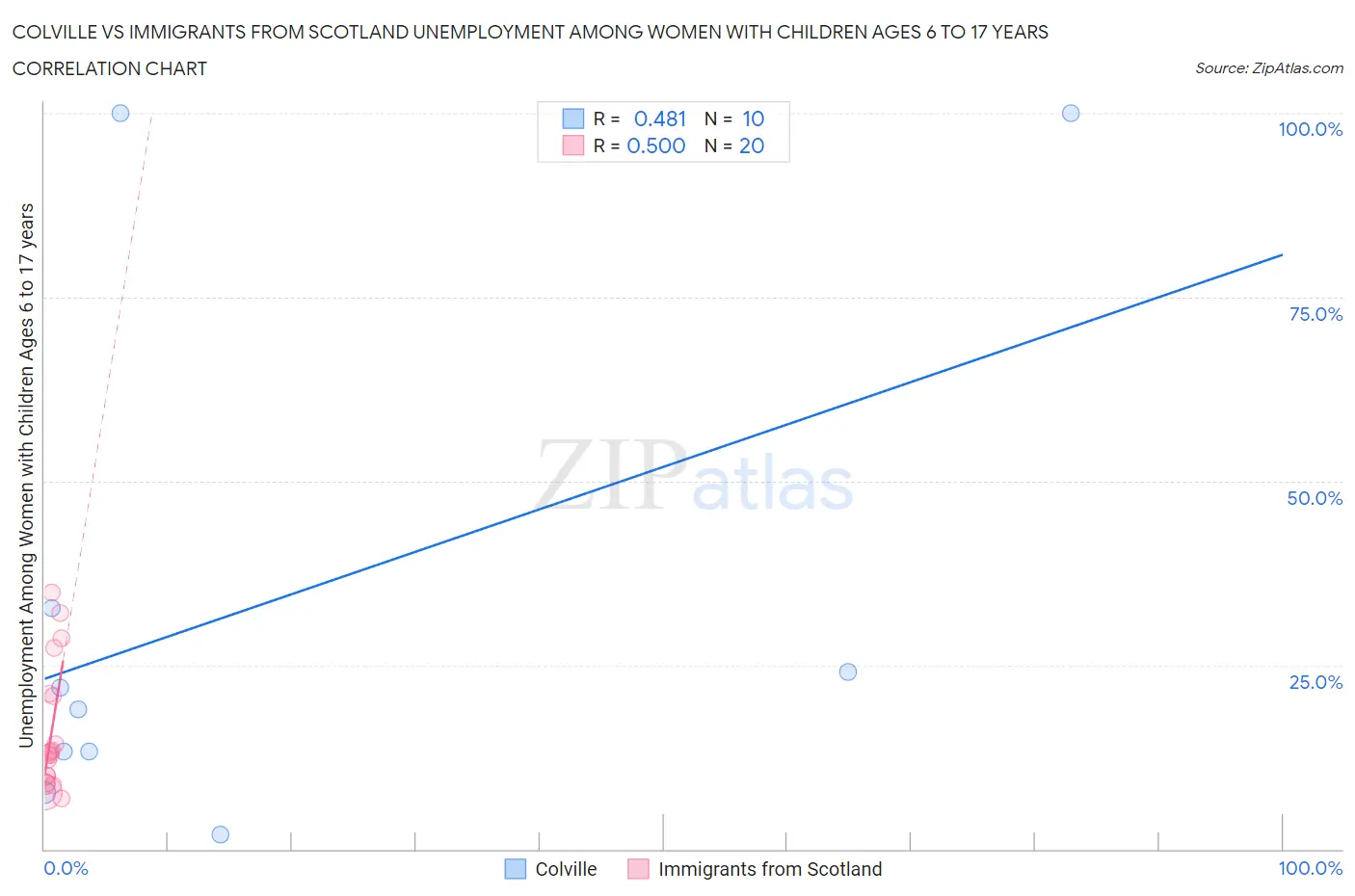 Colville vs Immigrants from Scotland Unemployment Among Women with Children Ages 6 to 17 years