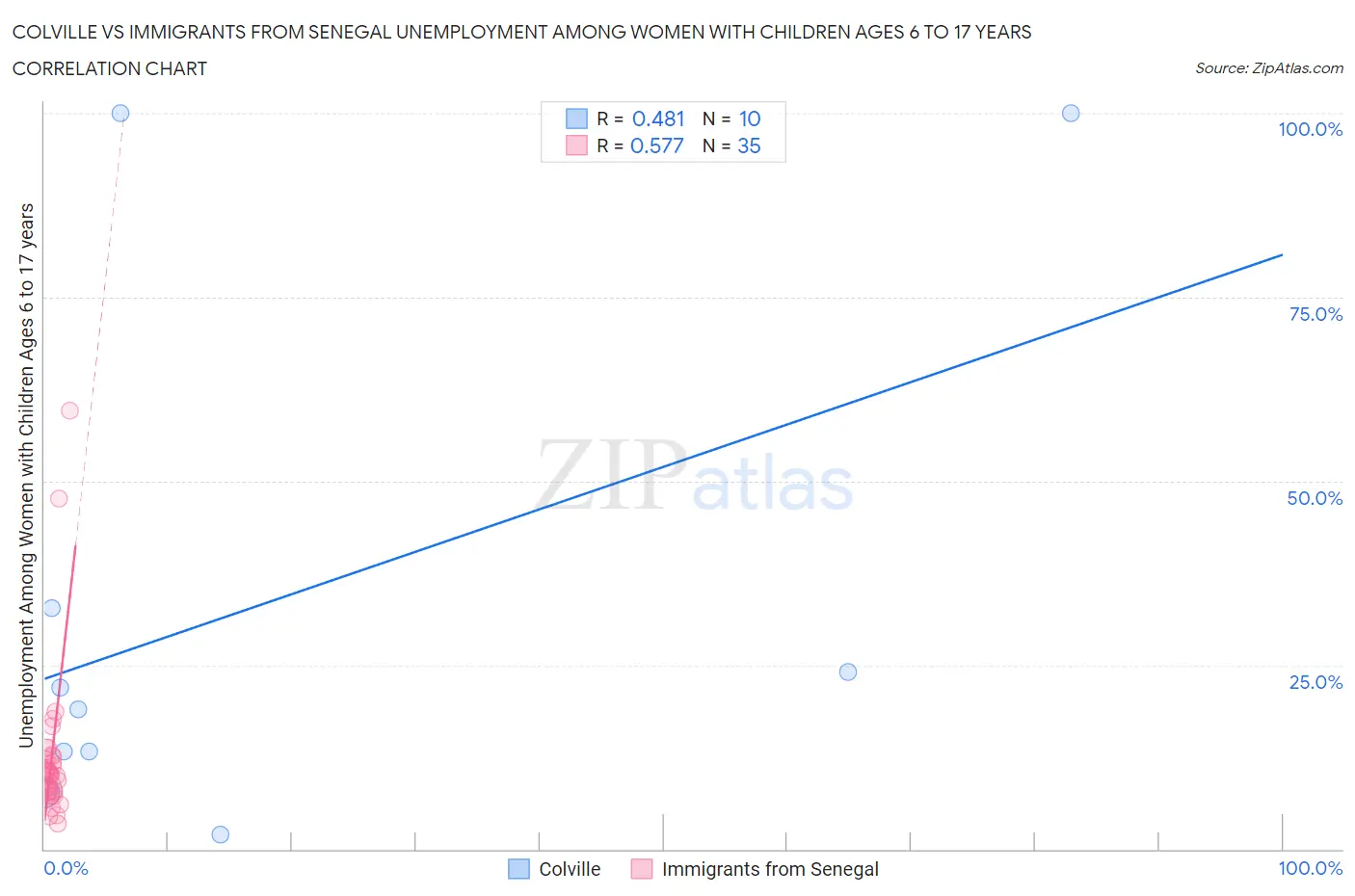 Colville vs Immigrants from Senegal Unemployment Among Women with Children Ages 6 to 17 years