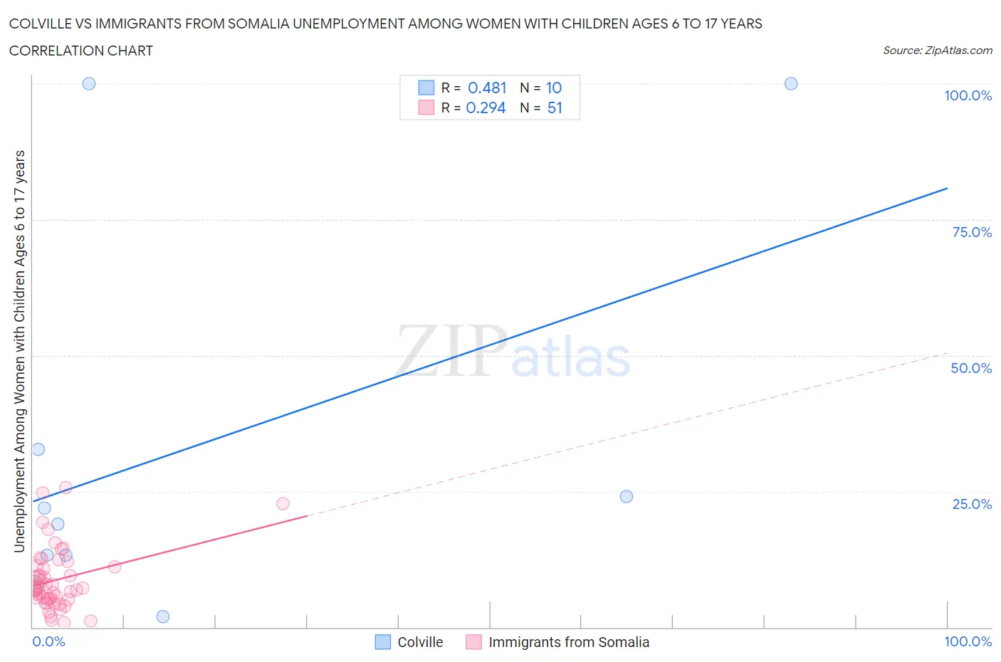 Colville vs Immigrants from Somalia Unemployment Among Women with Children Ages 6 to 17 years