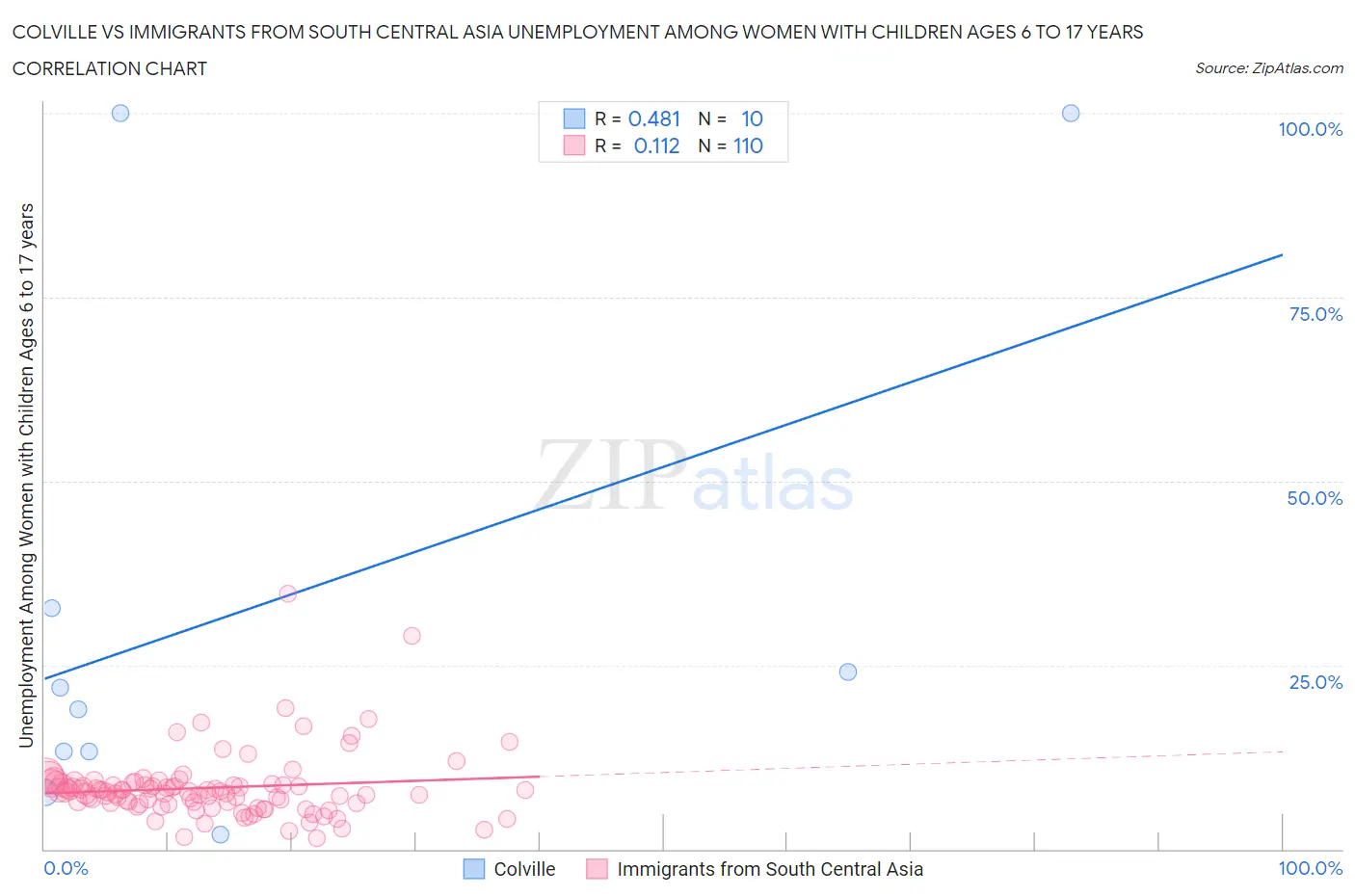 Colville vs Immigrants from South Central Asia Unemployment Among Women with Children Ages 6 to 17 years