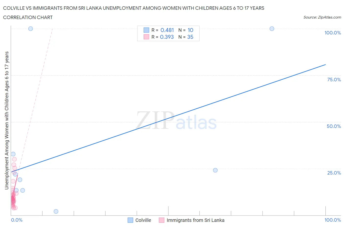 Colville vs Immigrants from Sri Lanka Unemployment Among Women with Children Ages 6 to 17 years