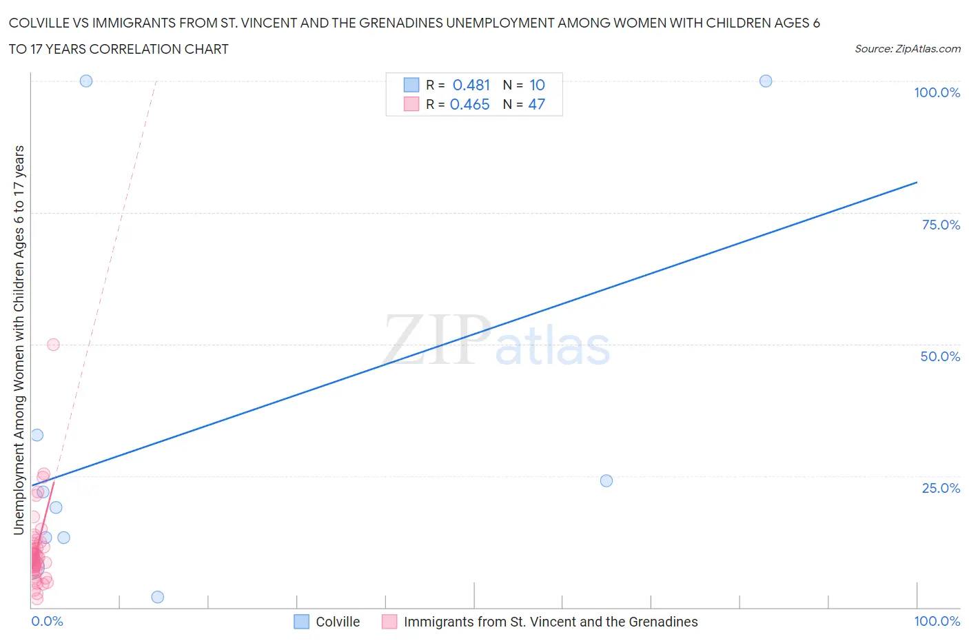 Colville vs Immigrants from St. Vincent and the Grenadines Unemployment Among Women with Children Ages 6 to 17 years