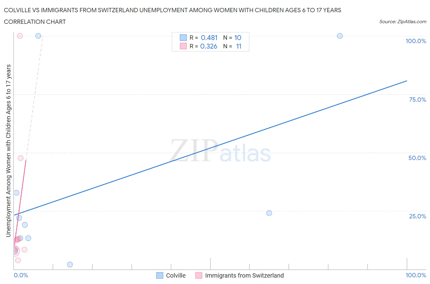 Colville vs Immigrants from Switzerland Unemployment Among Women with Children Ages 6 to 17 years